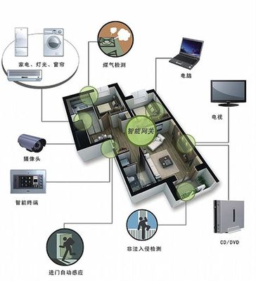 智能建筑中物聯(lián)網(wǎng)技術(shù)的應(yīng)用案例及智能化系統(tǒng)工程技術(shù)研發(fā)
